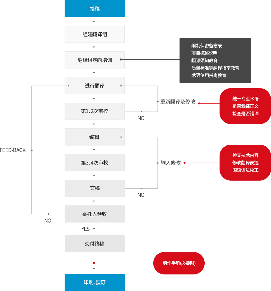 공정별 업무내역