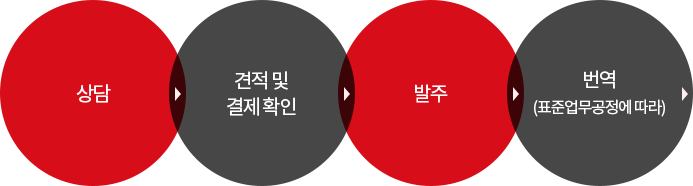 업무 의뢰 및 진행 절차