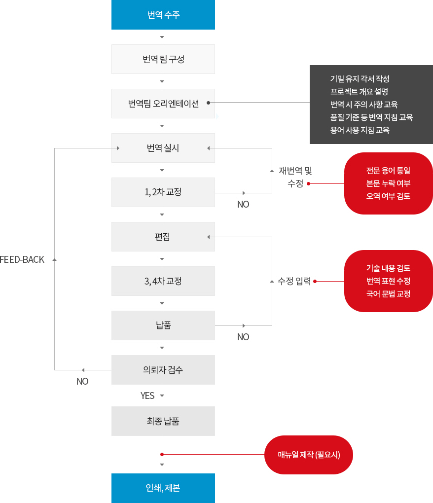 공정별 업무내역