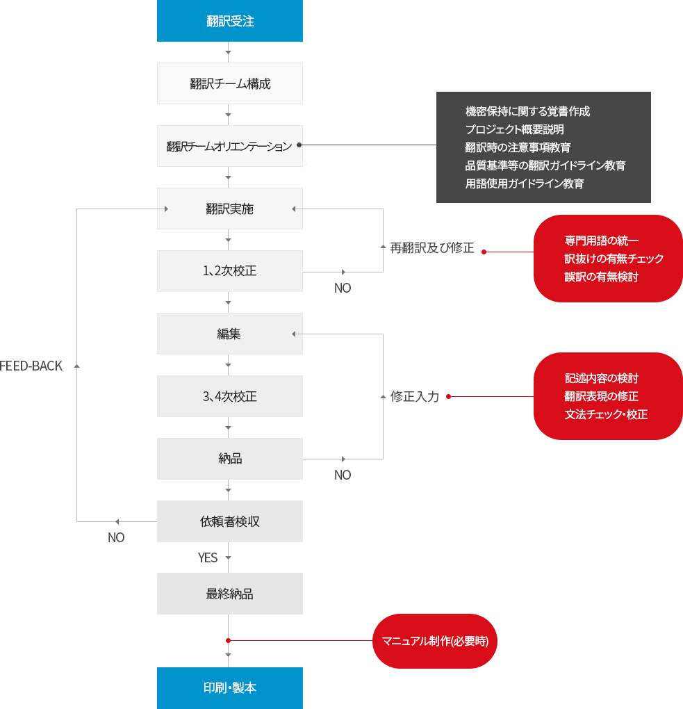 공정별 업무내역